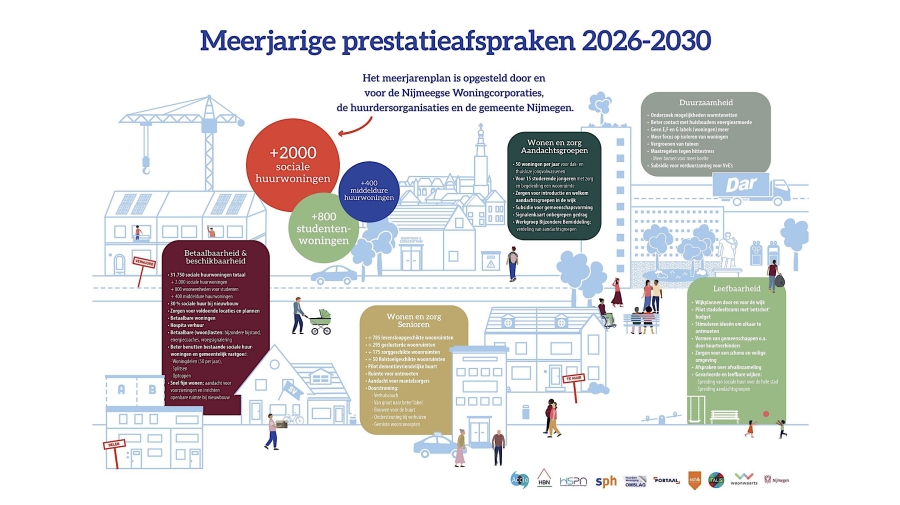 Grote bouwimpuls voor Nijmegen: 2.000 sociale huurwoningen, 800 studenteneenheden en 400 middeldure 