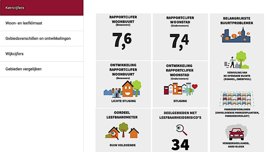 Hoe gaat het met Nijmegen? Stads- en Wijkmonitor 2026